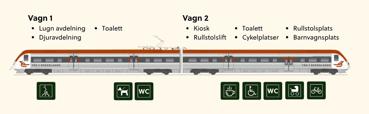 Bild över avdelningar på Regina. Vagn 1, lugn avdelning, toalett och djuravdelning. Vagn 2., kiosk, toalett, rullstolslift, cykelplatser. rullstolsplats och barnvagnsplats.